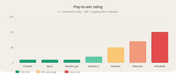 A bar chart rating six PS5 free-to-play games on a pay-to-win scale from 0 to 100. Fortnite, Apex Legends, and Rocket League show green bars near zero (purely cosmetic purchases). Destiny 2 is slightly higher, Genshin Impact and Warzone are moderate, and eFootball ranks highest in pay-to-win mechanics.