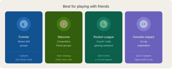Four recommendation cards for multiplayer free PS5 games. Fortnite (blue) recommended for mixed skill groups with up to 4 players; Warzone (green) for competitive friend groups with team strategy; Rocket League (teal) for couch gaming with split-screen local play; Genshin Impact (purple) for co-op exploration with up to 4 players.