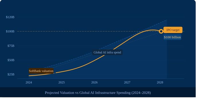 Chart showing SoftBank's projected $100 billion IPO valuation growth against global AI infrastructure spending